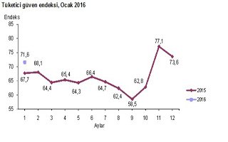 Tüketici güven endeksi arttı mı azaldı mı?